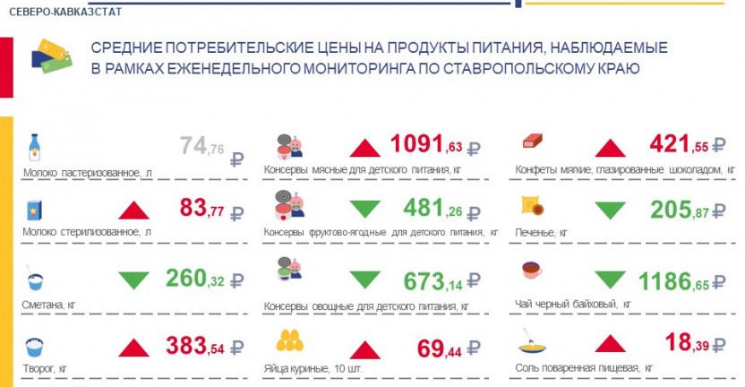 Средние потребительские цены на продукты питания, наблюдаемые в рамках еженедельного мониторинга по Ставропольскому краю с 4 по 10 октября 2022 года